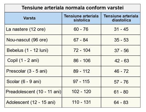 tabel tensiune copii|Valori normale tensiune arterială și puls